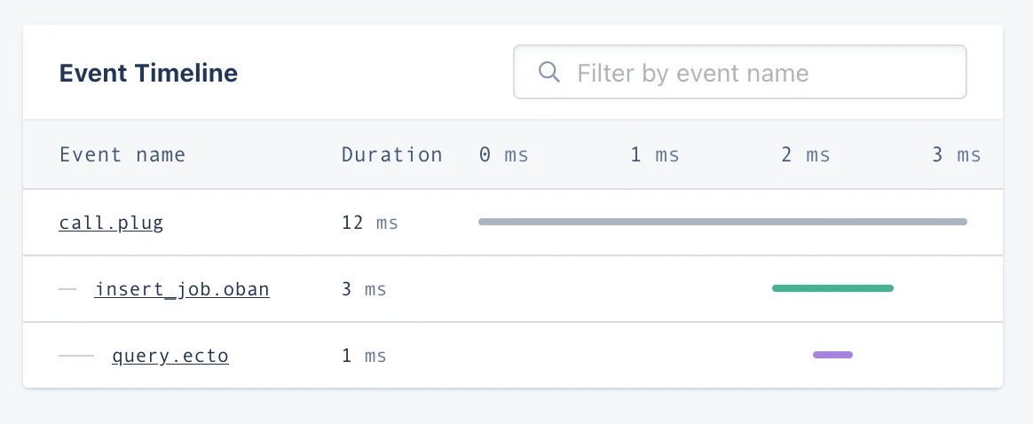 Event timeline showing an Oban job insertion