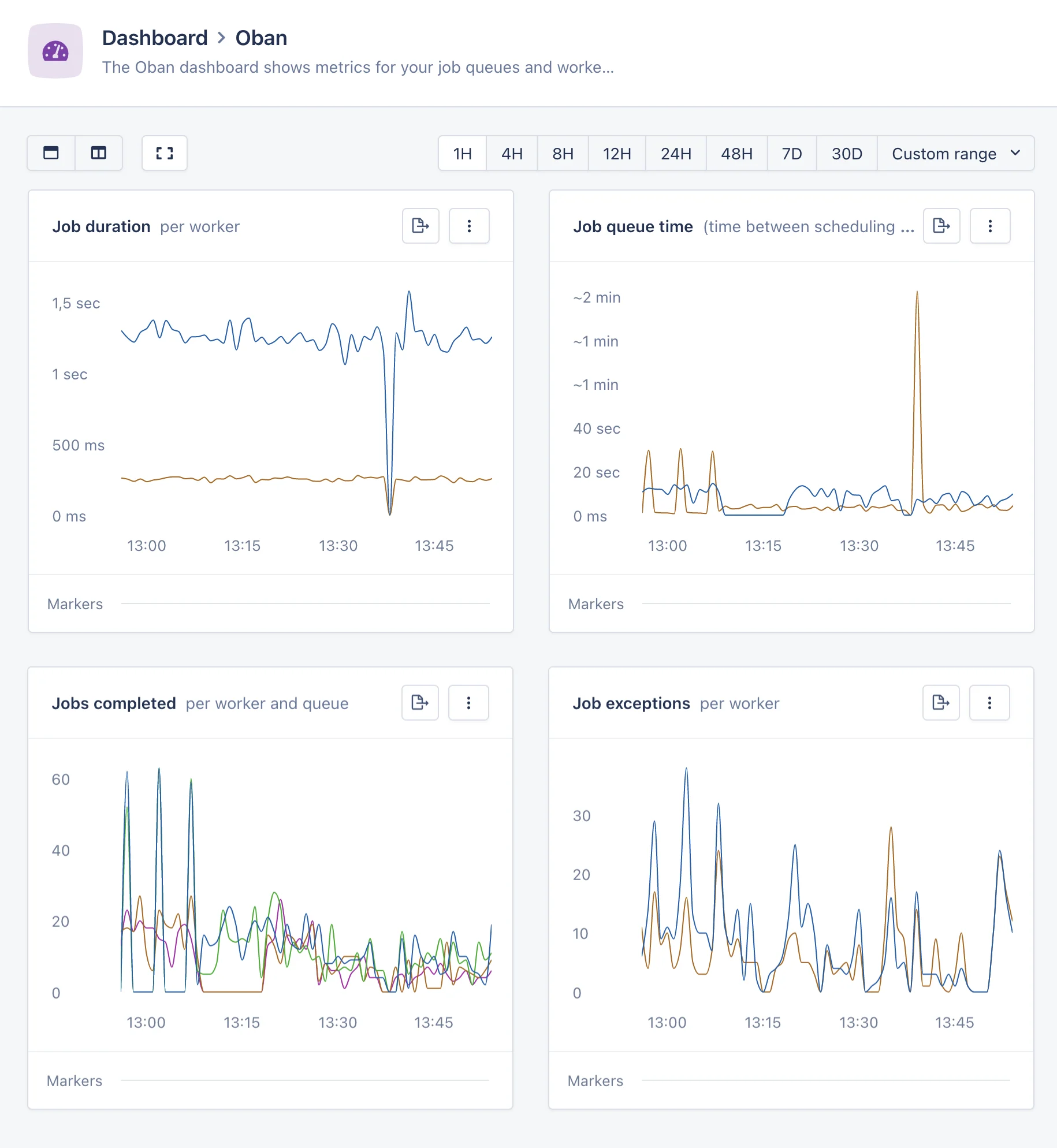 Magic dashboard showing key Oban metrics