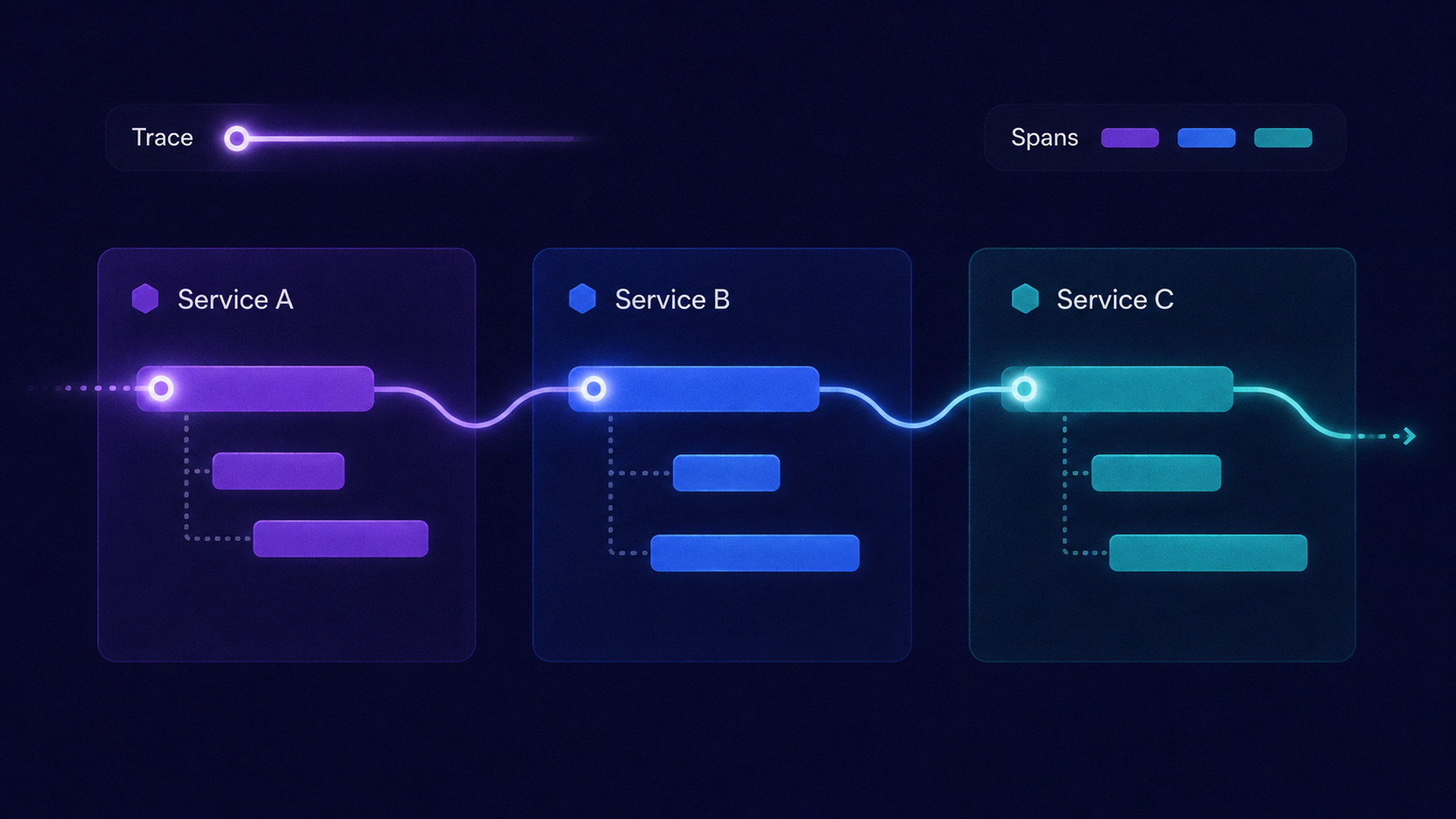 One trace across three services, each reporting its own subtrace and the spans within it