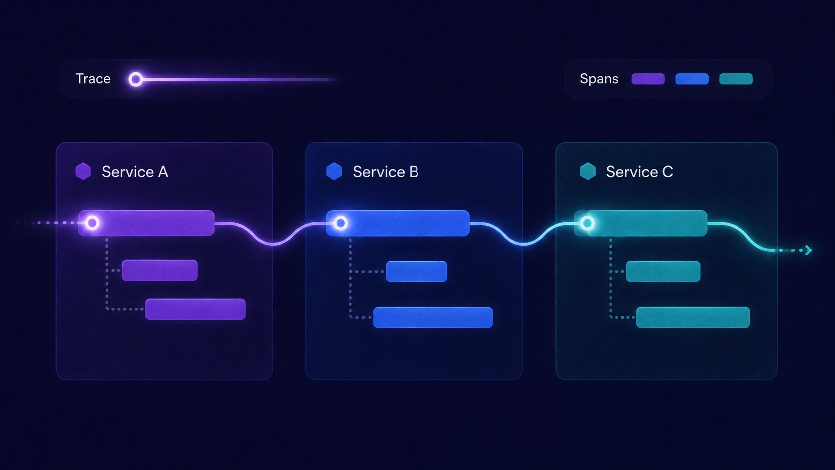 One trace across three services, each reporting its own subtrace and the spans within it