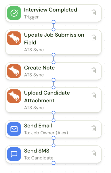 An interview completed block with ATS sync actions and notification emails