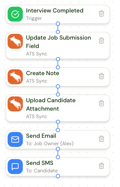 An interview completed block with ATS sync actions and notification emails