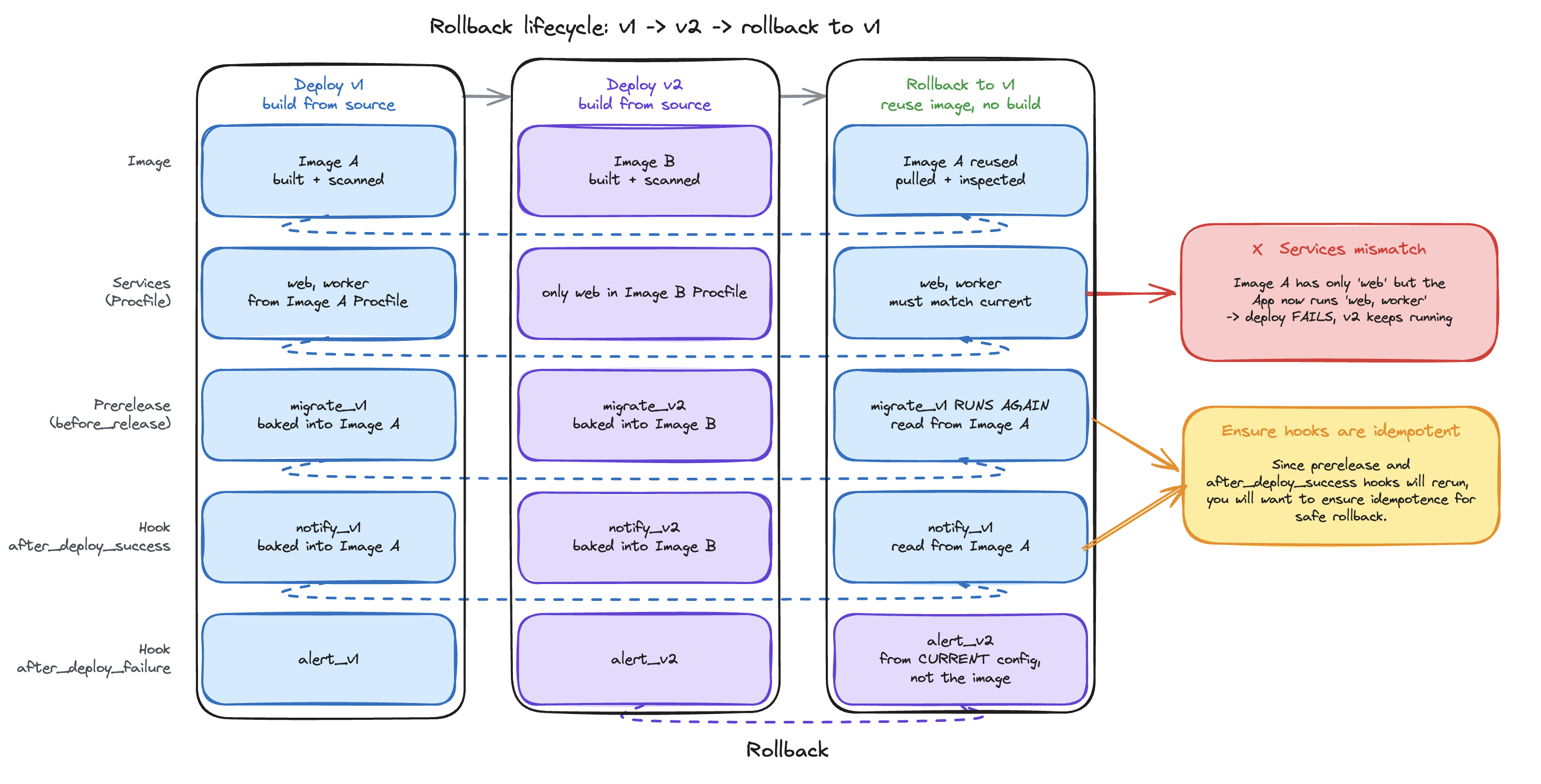 Rollback lifecycle