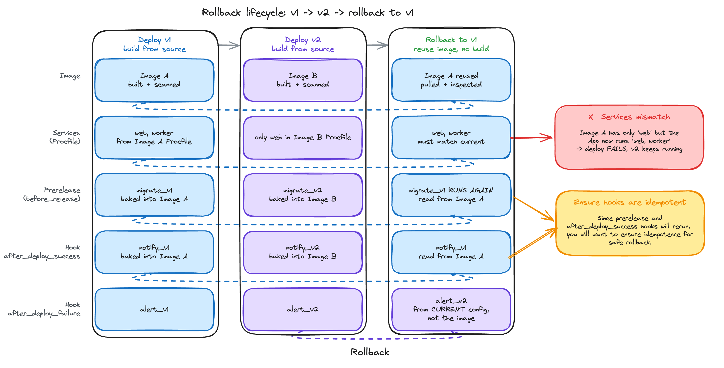 Rollback lifecycle