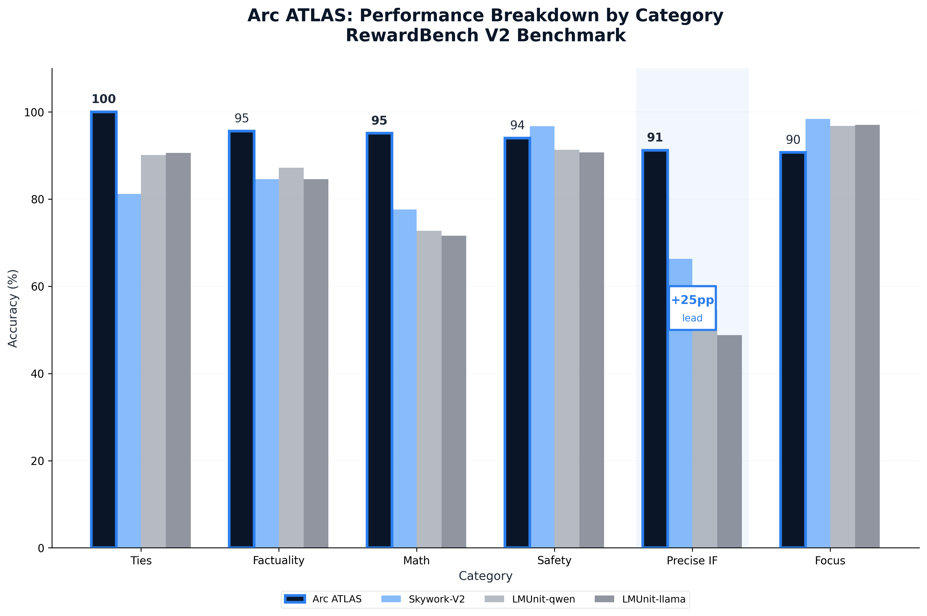 Performance by Category