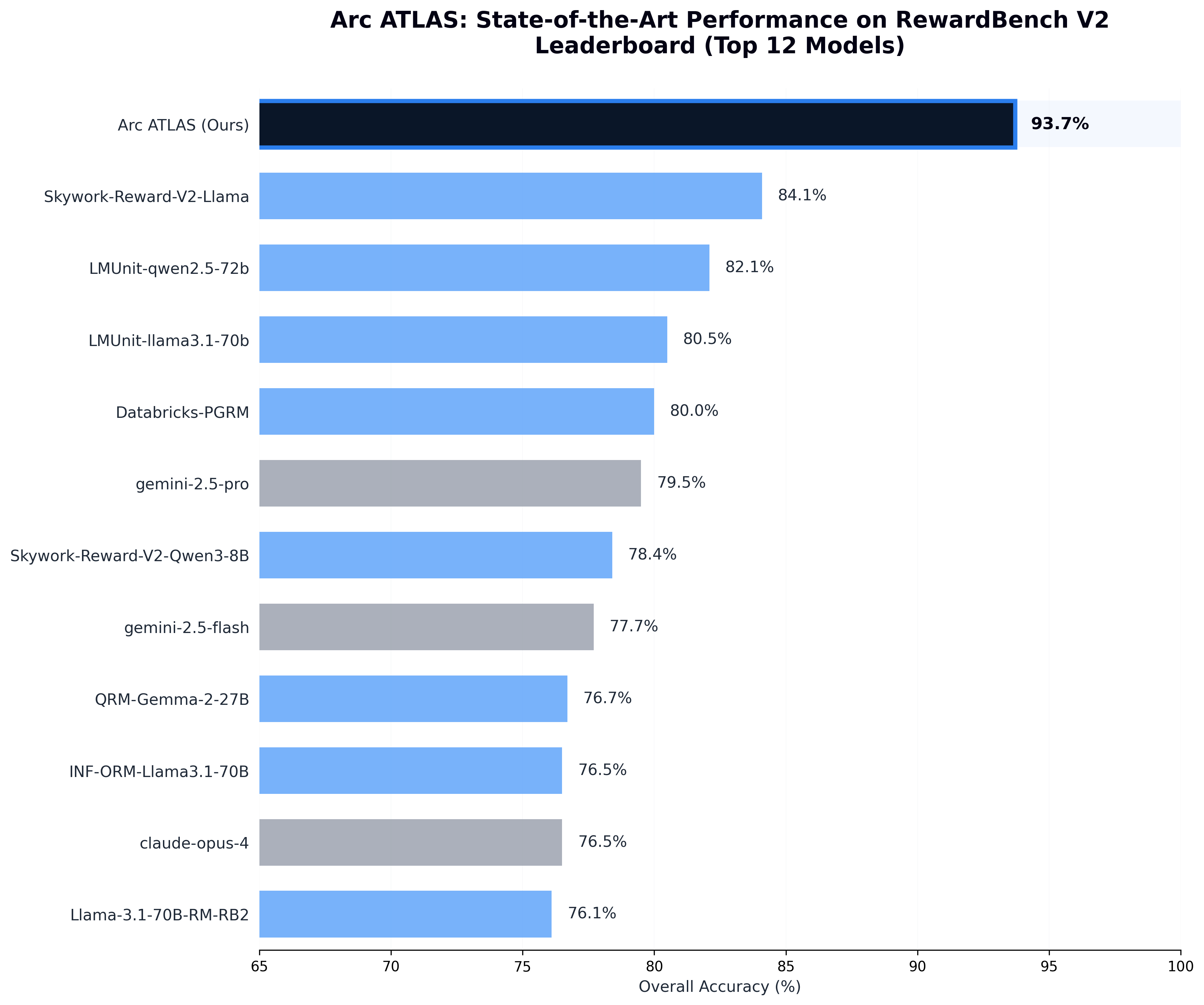 ATLAS Reward System Leaderboard