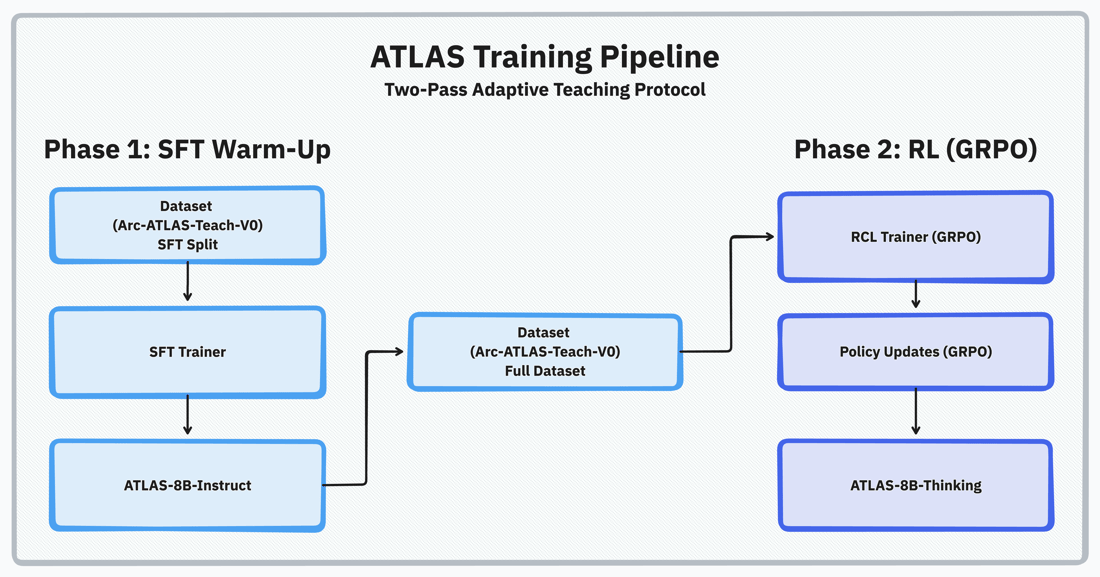 Training Your Own Teacher Model - ATLAS