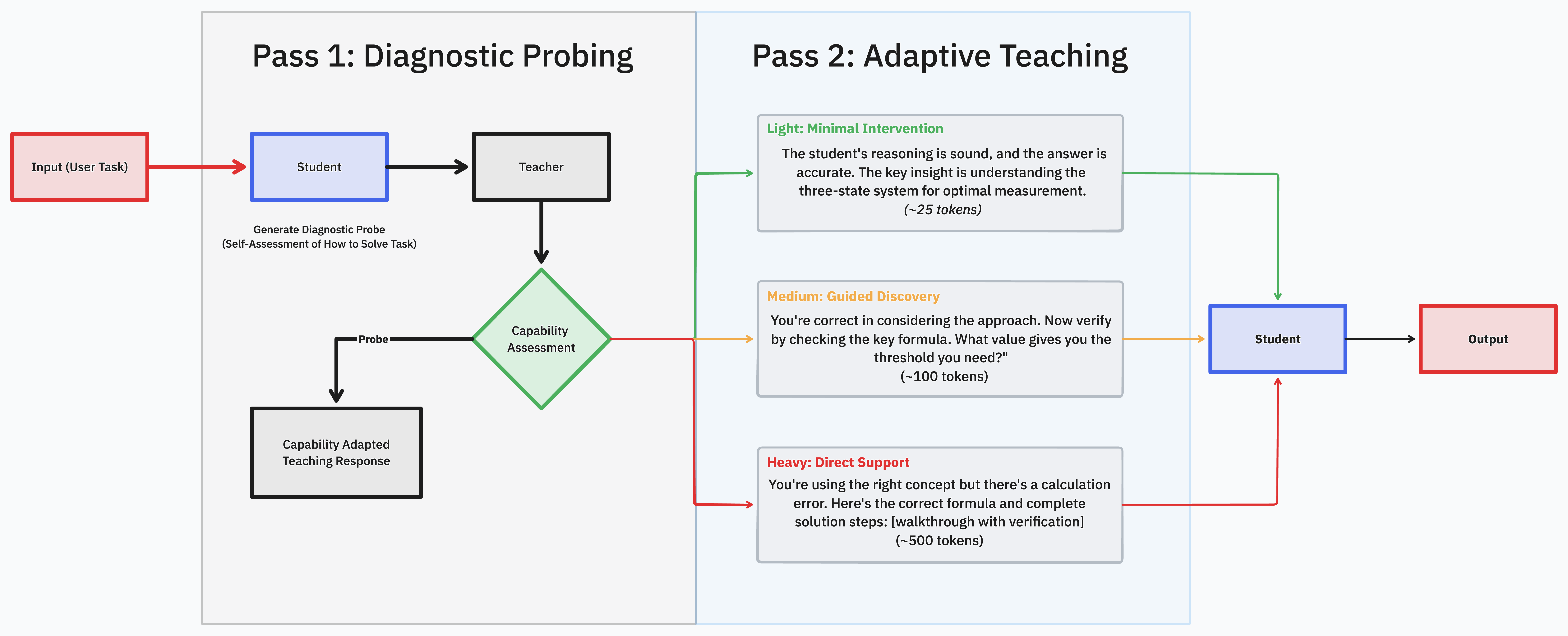 Adaptive Teaching Process