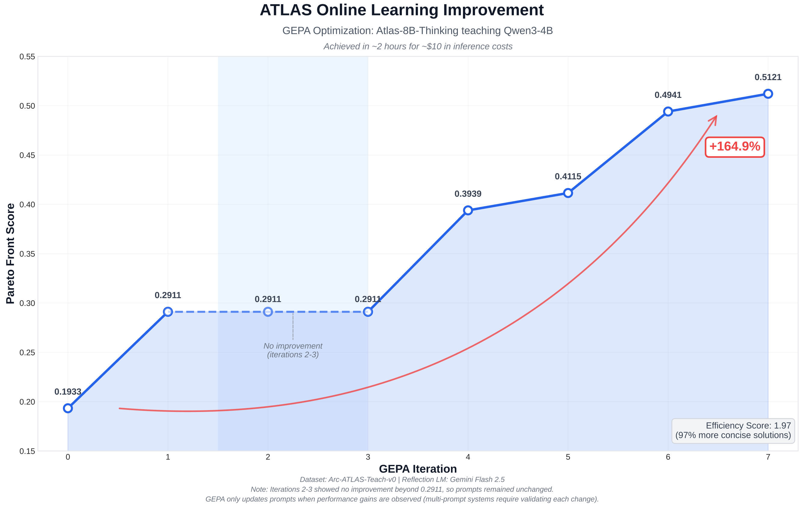 Online Learning Architecture