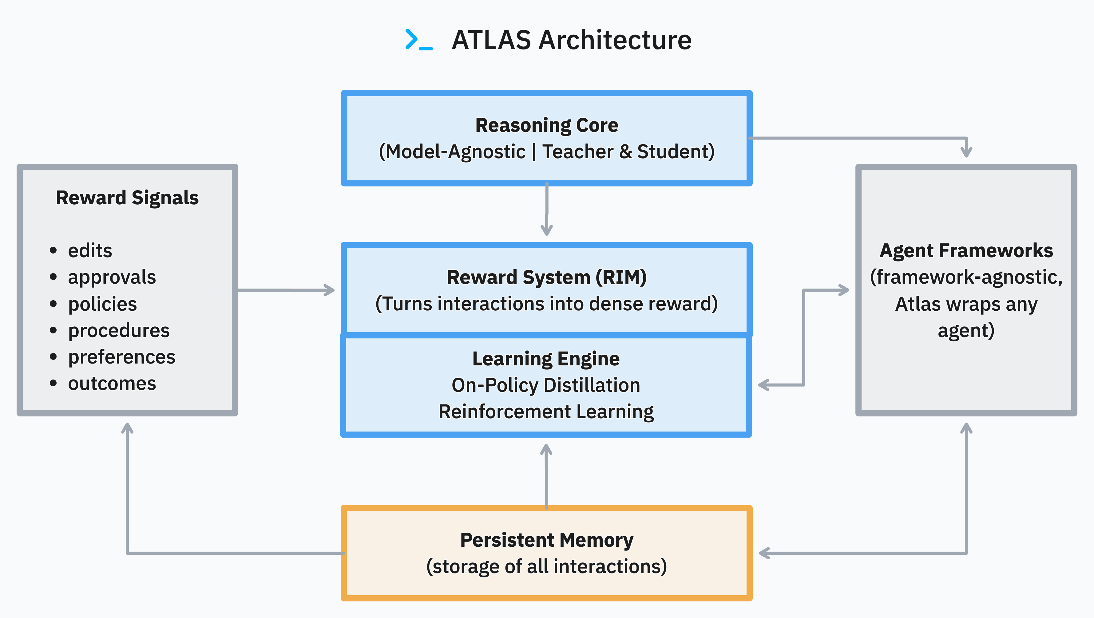 ATLAS System Architecture