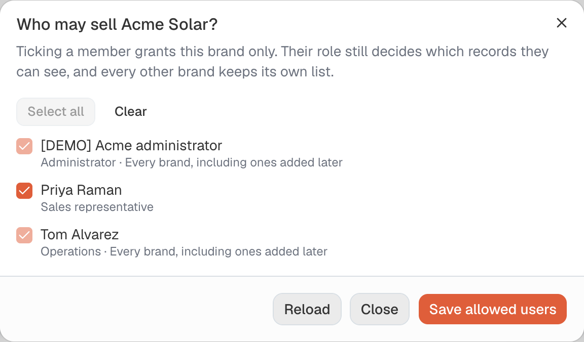 Who may sell Acme Solar? dialog with Select all and Clear above a list of members: [DEMO] Acme administrator shown as Administrator with every brand including ones added later, Priya Raman shown as Sales representative, and Tom Alvarez shown as Operations with every brand including ones added later, over Reload, Close and Save allowed users actions.