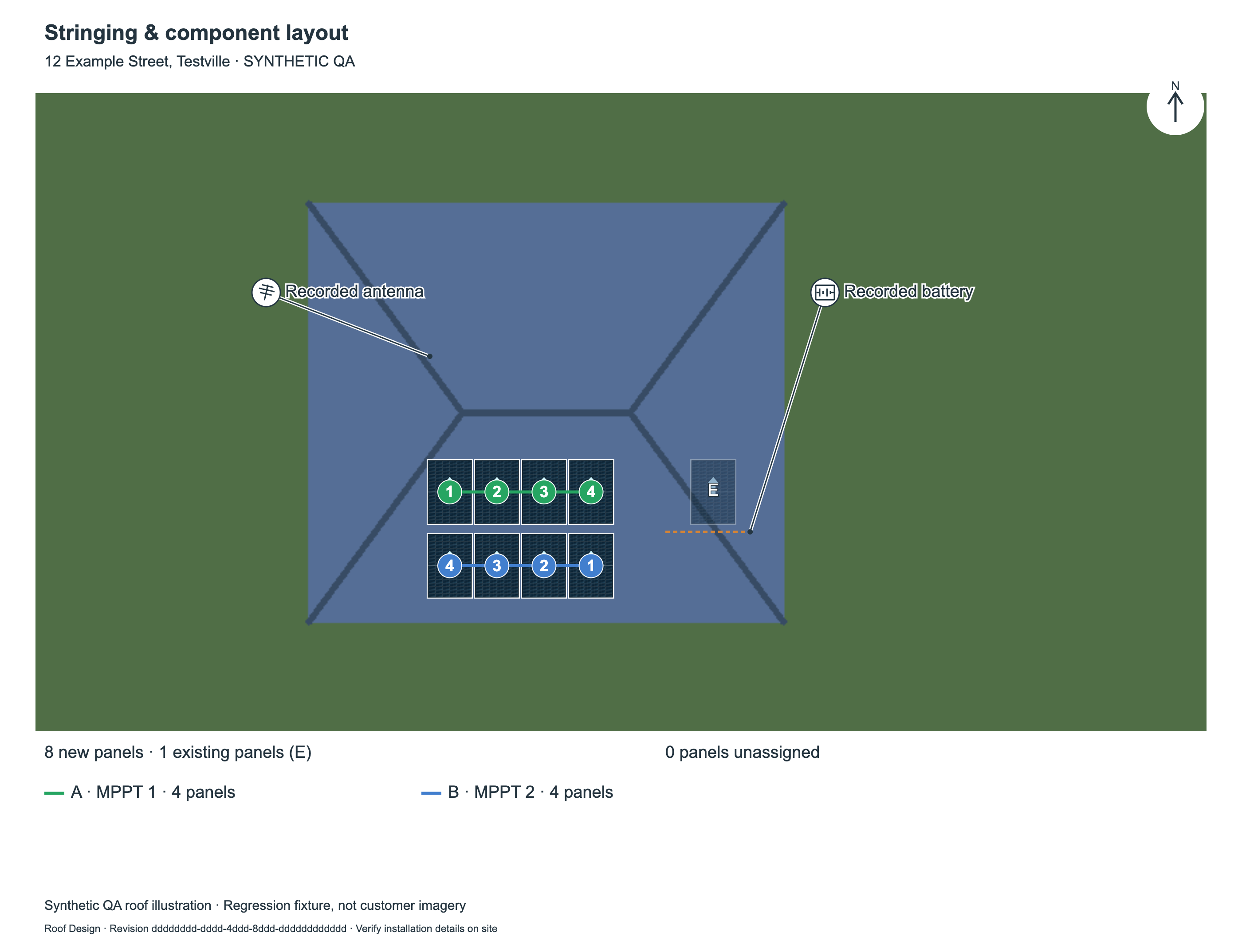 Stringing and component layout drawing for 12 Example Street, Testville · SYNTHETIC QA, showing two strings of four numbered modules each with the legends A · MPPT 1 · 4 panels and B · MPPT 2 · 4 panels, the count 0 panels unassigned, a recorded battery and antenna, the attribution Synthetic QA roof illustration · Regression fixture, not customer imagery, and the footer Roof Design · Revision … · Verify installation details on site.