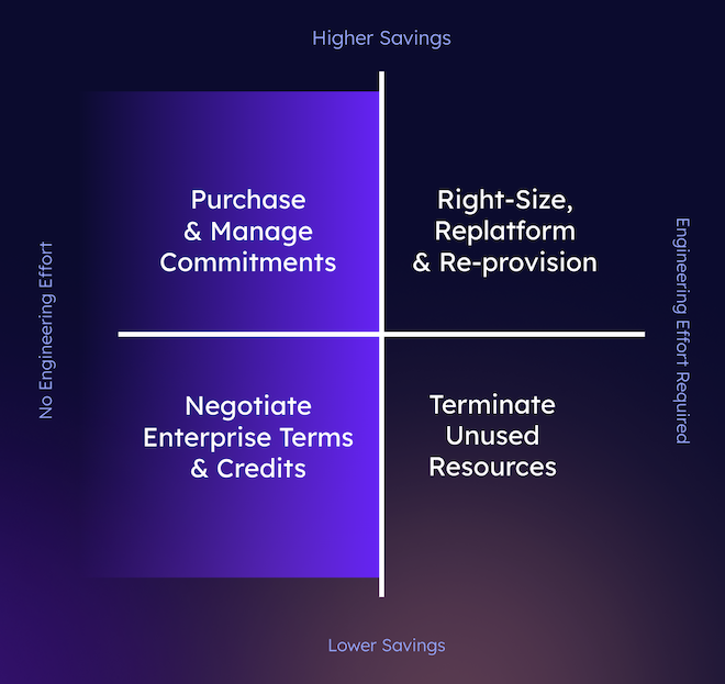 Cost Reduction Methods