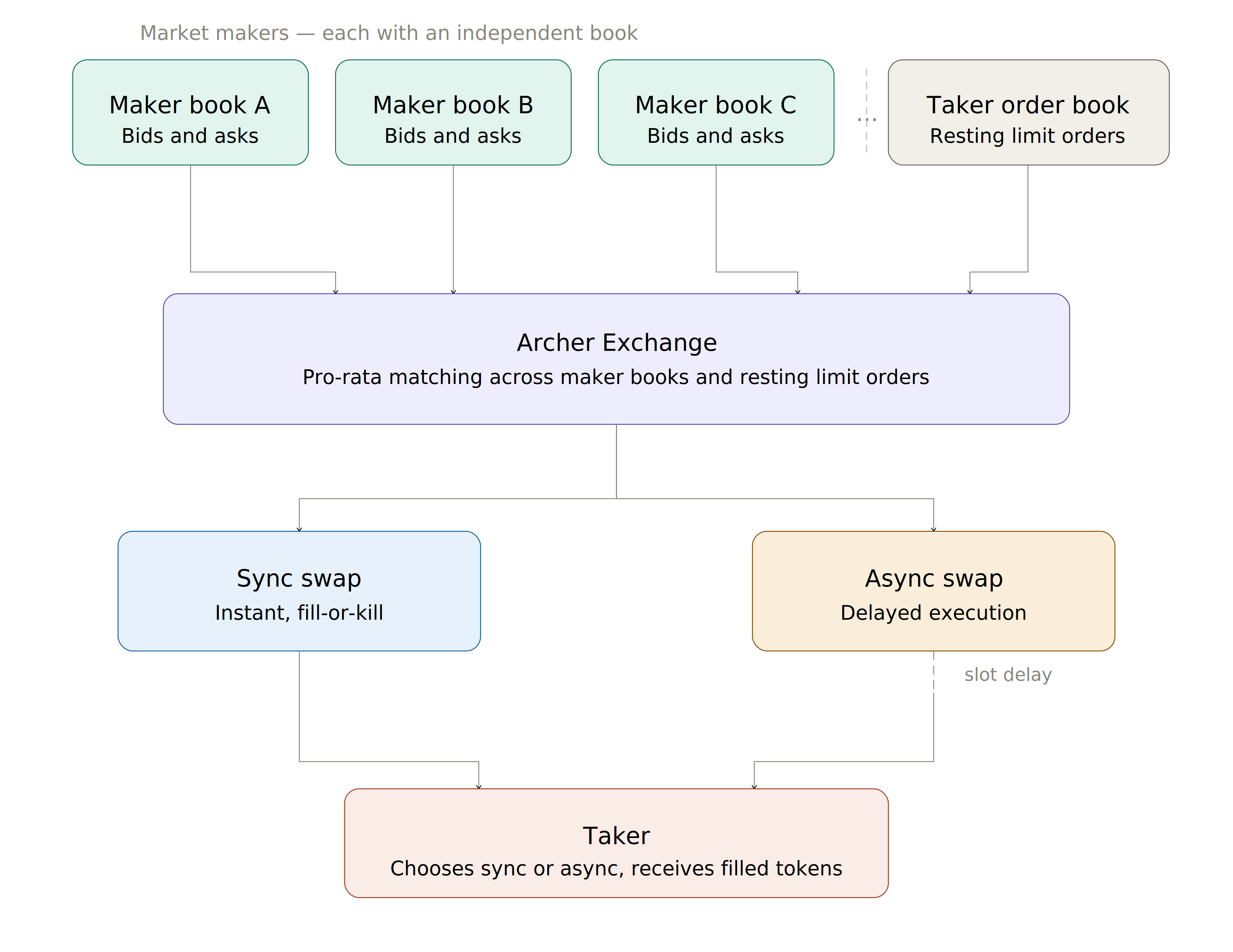 Overview - Archer Exchange