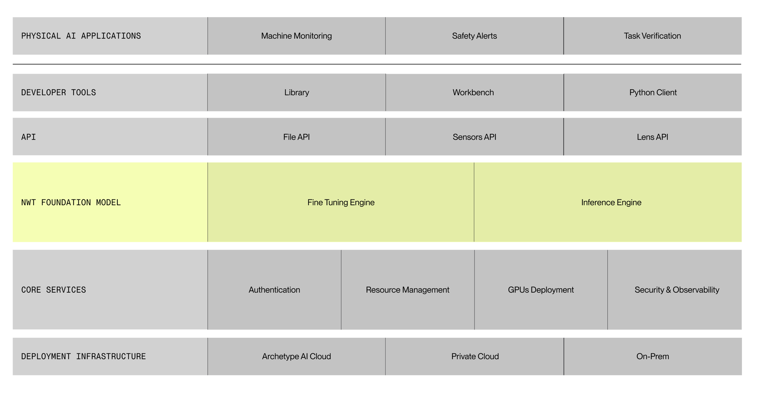 Archetype platform stack