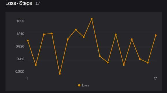 Loss • Steps