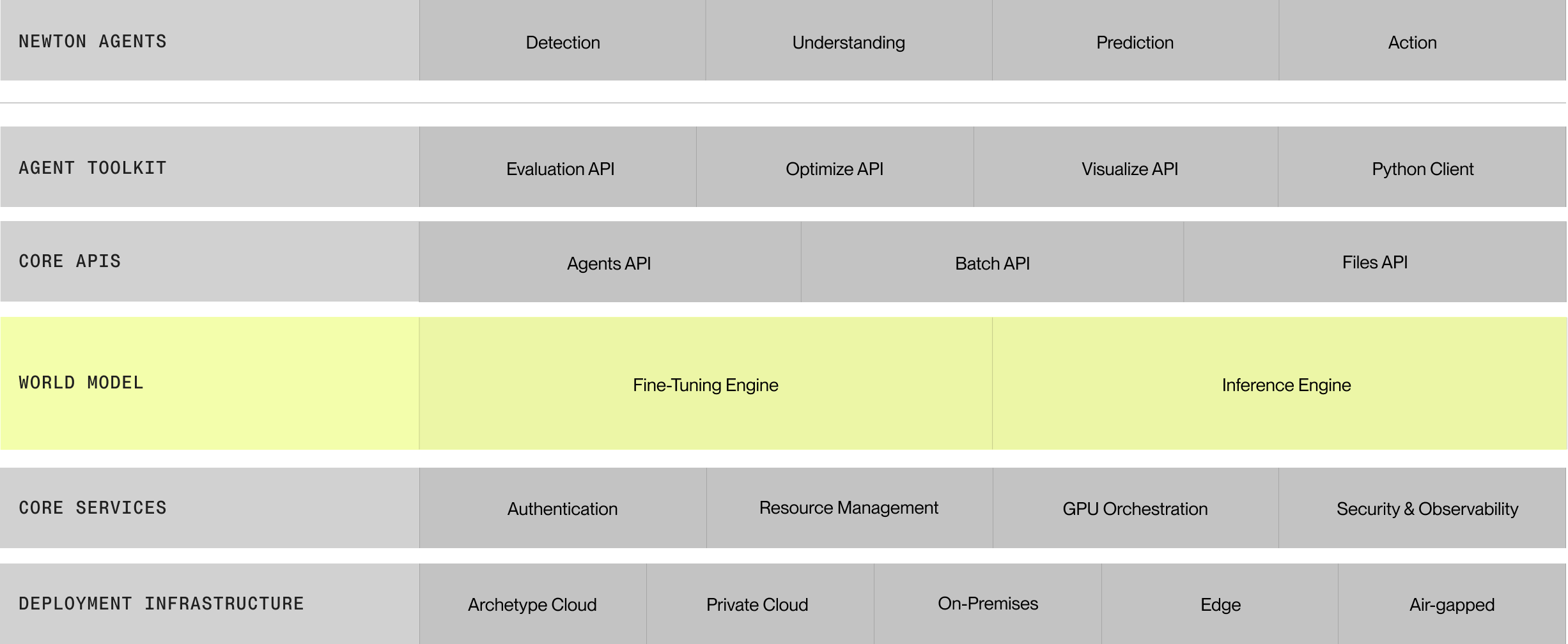 Archetype AI Platform Architecture