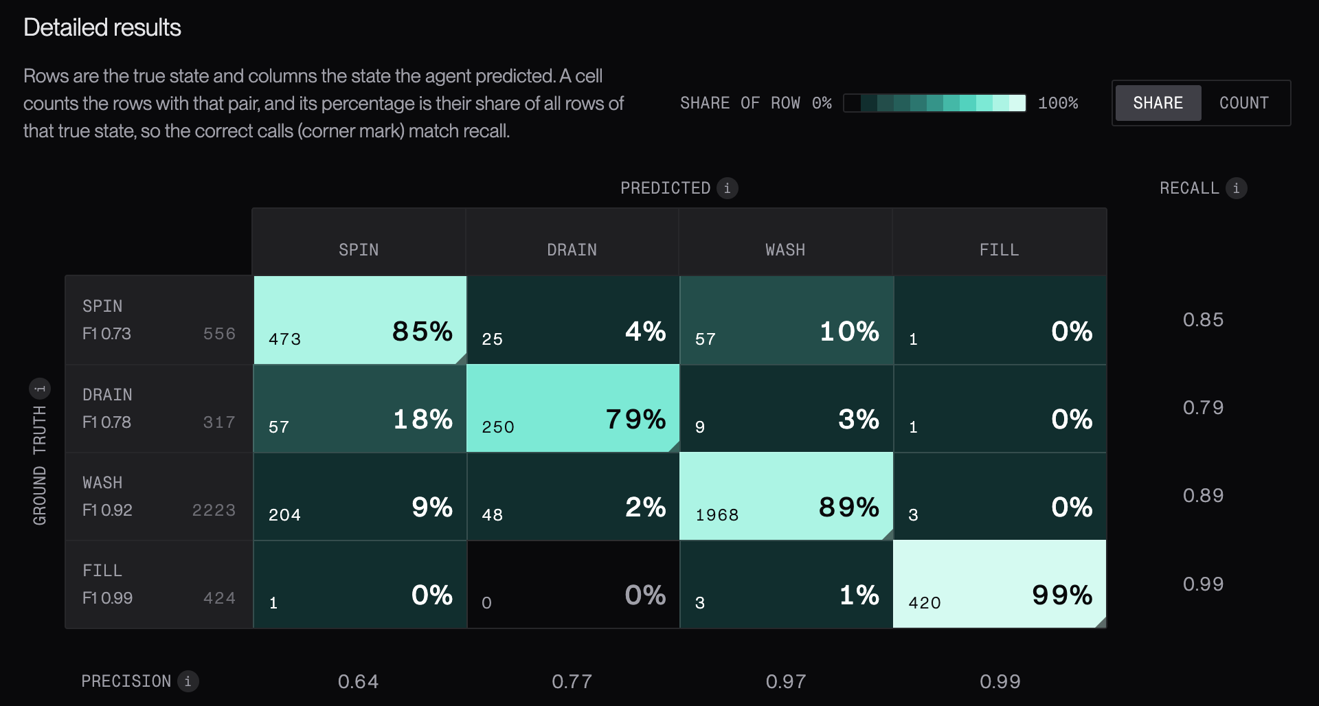 Example confusion matrix