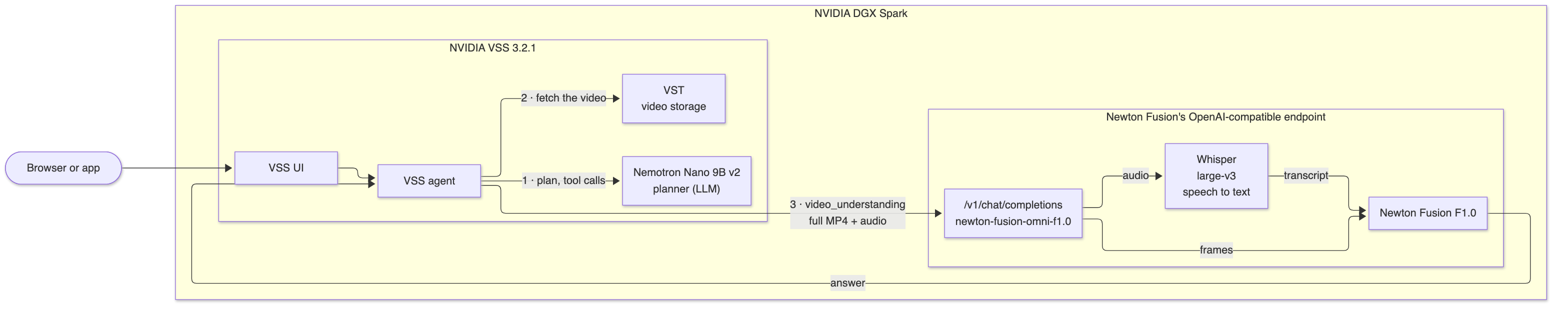 How VSS calls Newton Fusion on a DGX Spark: the VSS agent plans with Nemotron, fetches the video from VST, and sends the full MP4 with audio to Newton Fusion's OpenAI-compatible endpoint, where Whisper transcribes the audio for Newton Fusion