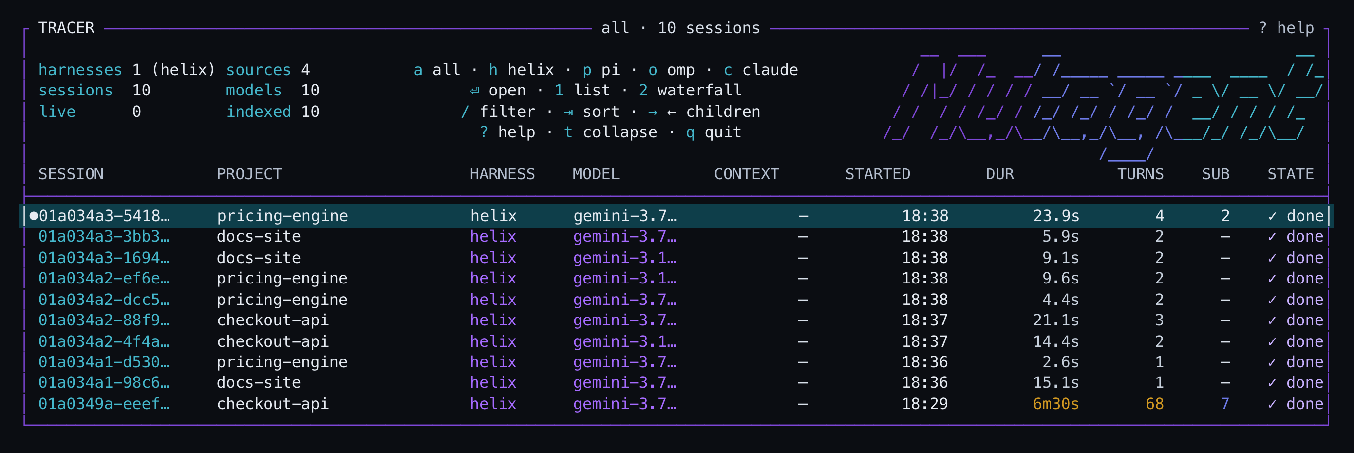 The trace viewer's session list: a header counting ten indexed sessions across one harness, then ten rows spanning three projects — checkout-api, pricing-engine and docs-site — each row carrying the session id, harness, model, start time, a duration ranging from 2.6 seconds to 6 minutes 30, a turn count, and a sub-agent count on the two sessions that dispatched any.