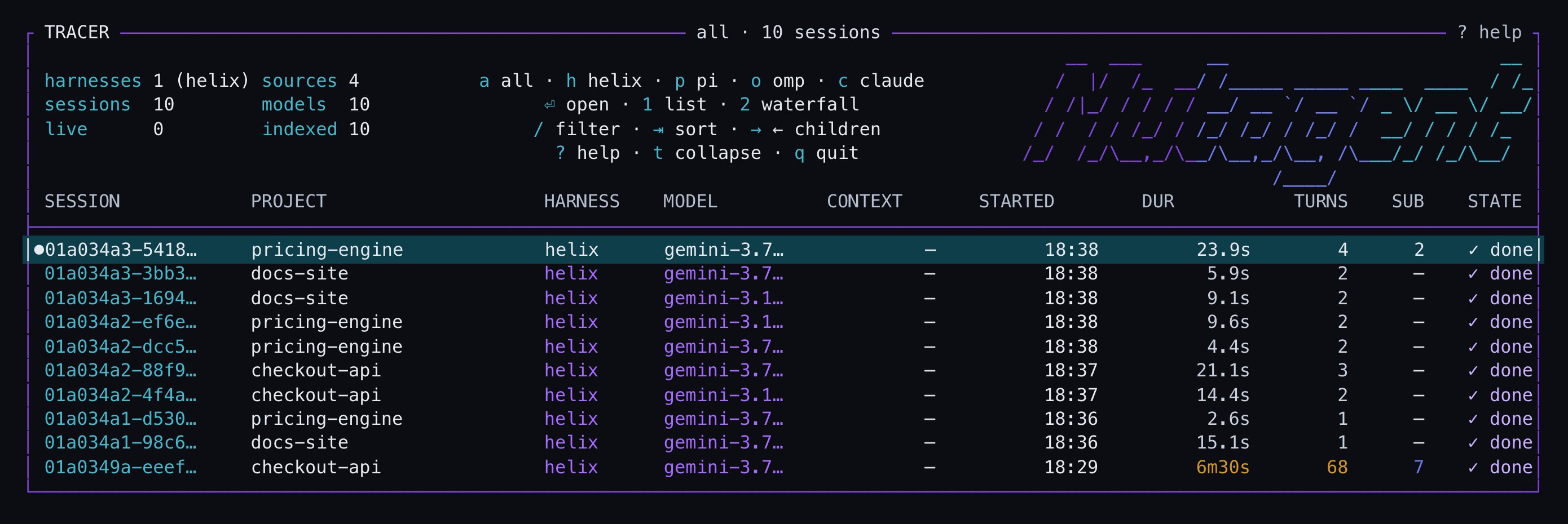 The trace viewer's session list: a header counting ten indexed sessions across one harness, then ten rows spanning three projects — checkout-api, pricing-engine and docs-site — each row carrying the session id, harness, model, start time, a duration ranging from 2.6 seconds to 6 minutes 30, a turn count, and a sub-agent count on the two sessions that dispatched any.