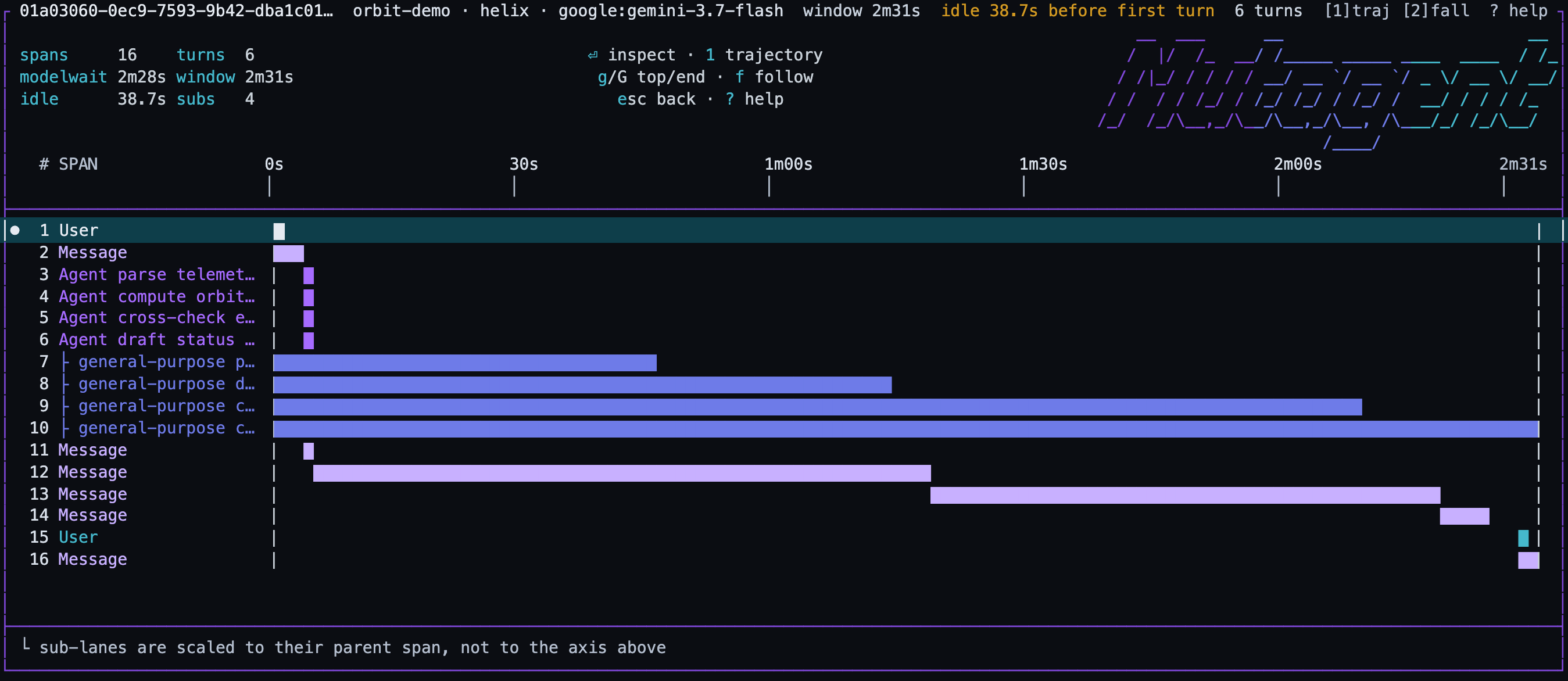 The trace viewer's waterfall screen for a demo session: a header with spans, turns, model wait and idle time, a time axis from 0s to 2m31s, four Agent dispatch spans, four long parallel sub-agent lanes of different lengths, and the assistant message spans between them.