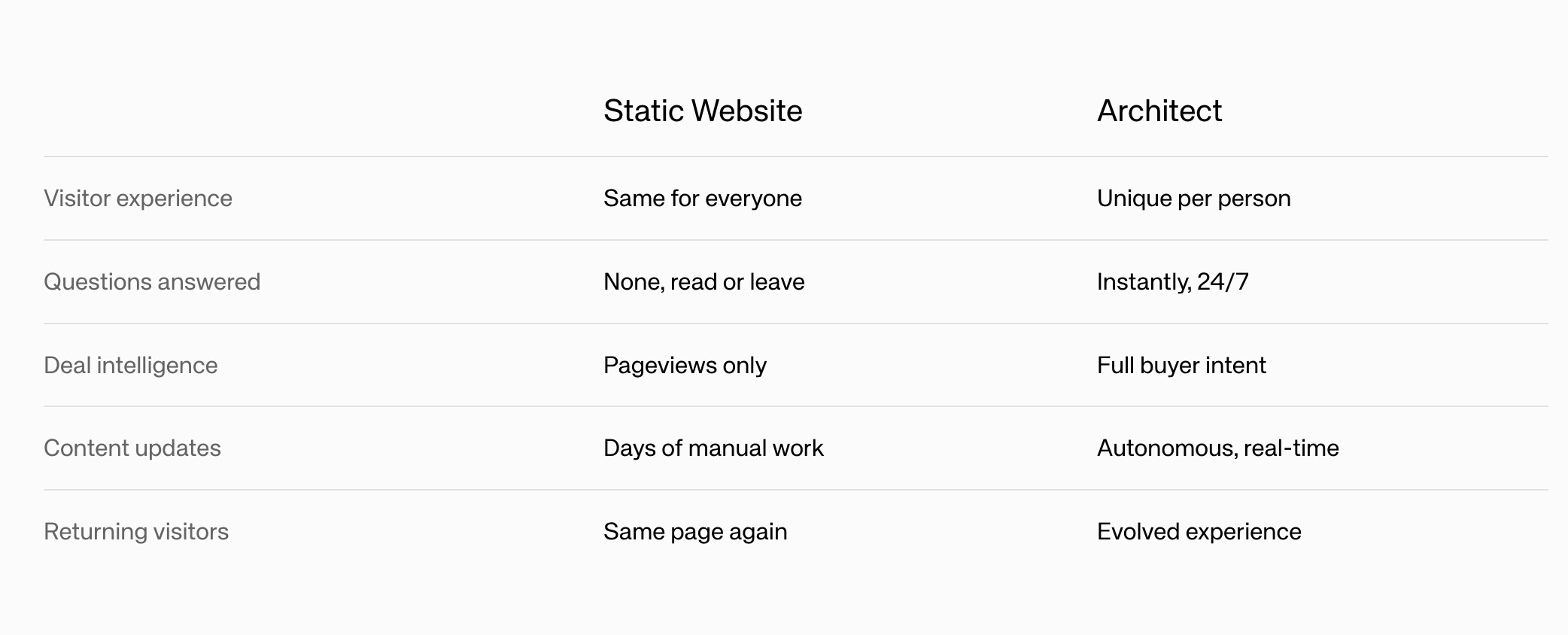 Table slice showing a comparison between Static Website and Architect across five categories