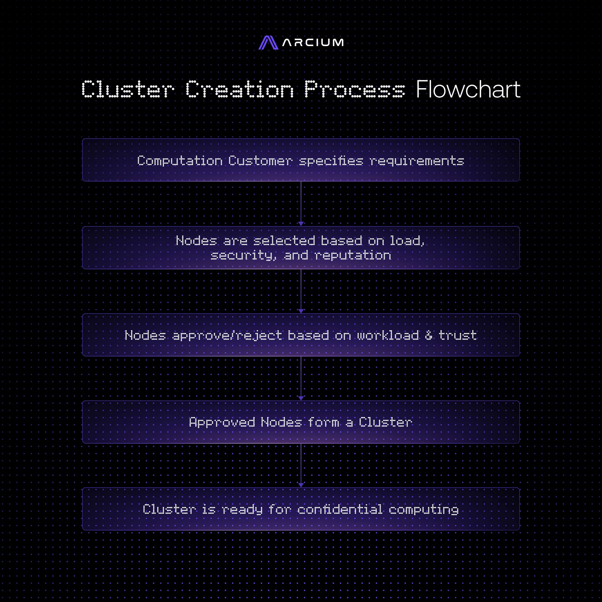 Cluster Creation Process Flowchart