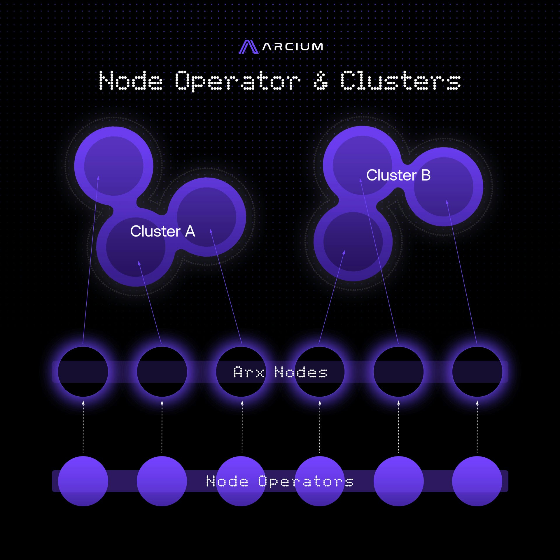 Arx Node Operators & Clusters