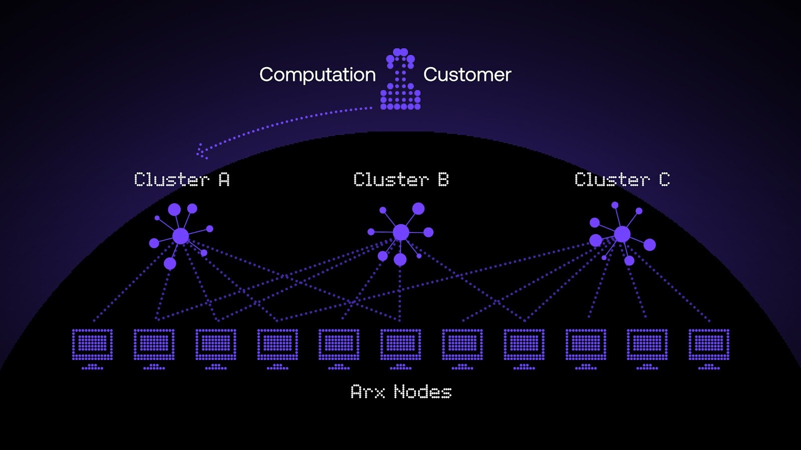 Clusters of Arx nodes
