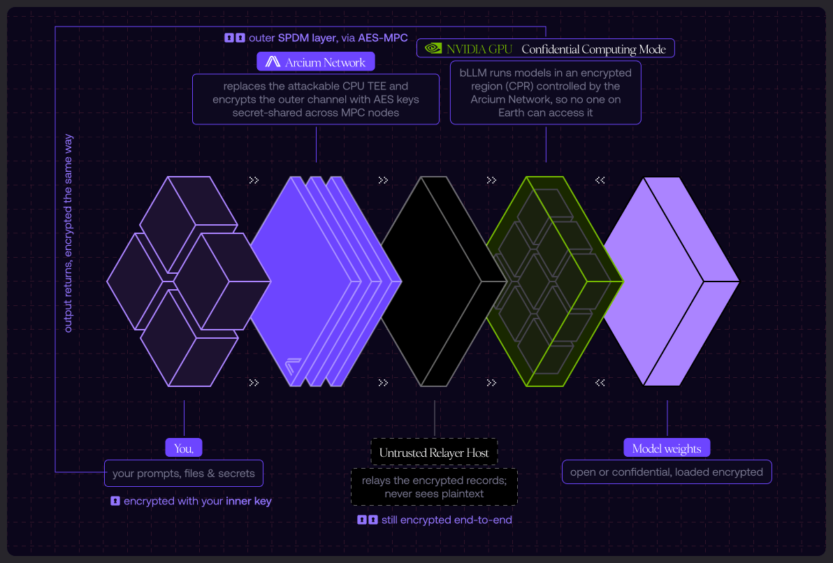 A prompt sealed with your inner key passes through the Arcium Network's outer SPDM layer and an untrusted relayer host into the GPU's Confidential Computing region, where the model runs; the output returns encrypted the same way.