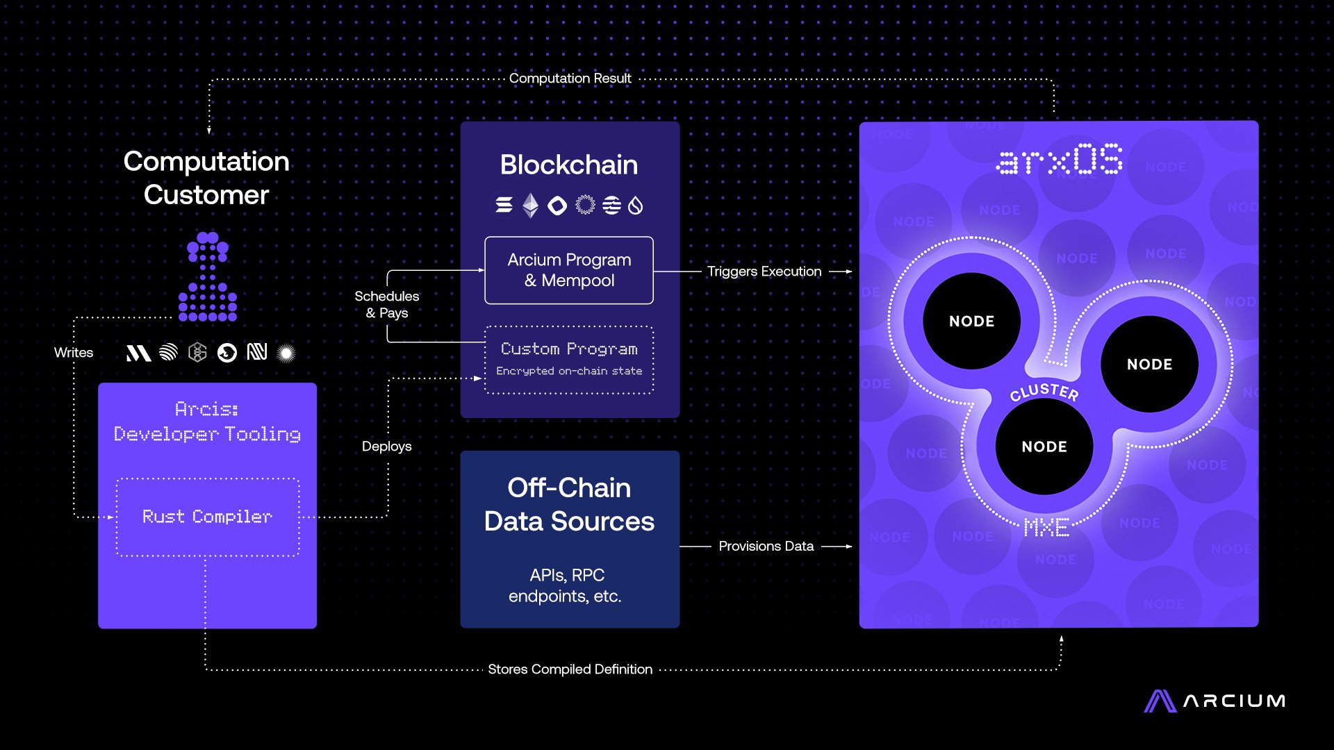 Arcium Network Architecture