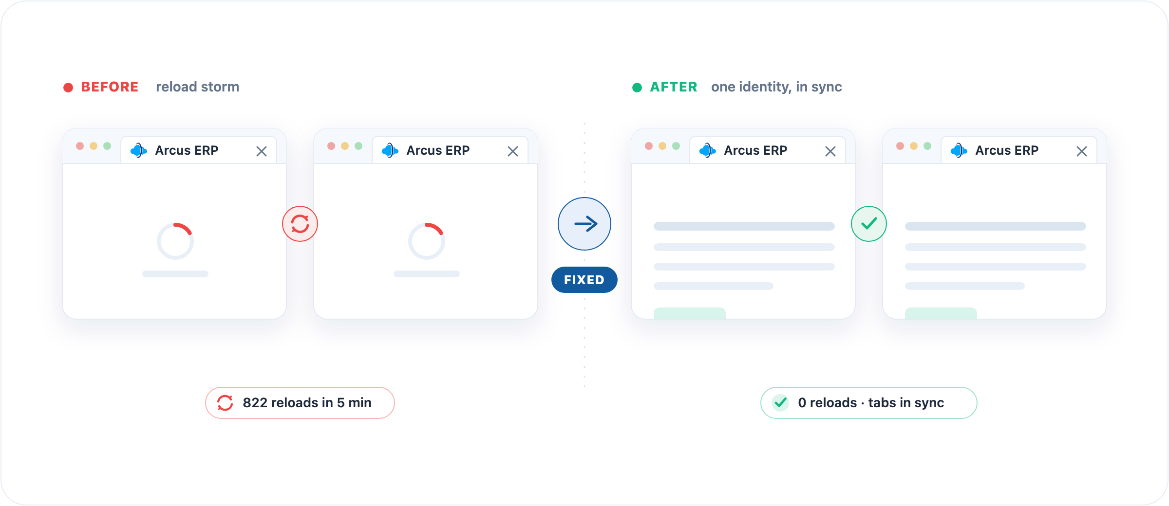 Two-tab reload storm, before and after