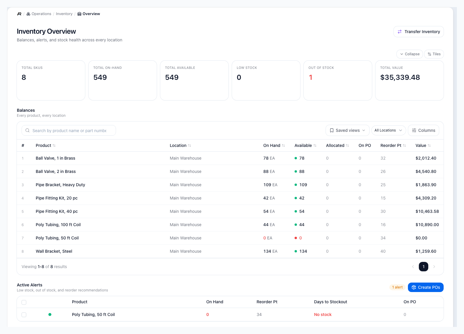 Inventory Overview with total SKUs, on-hand, available, low stock, out of stock and total value cards, the Balances table of products by location with on-hand, available, allocated, on-order, reorder point and value columns, and the Active Alerts list with a Create POs button