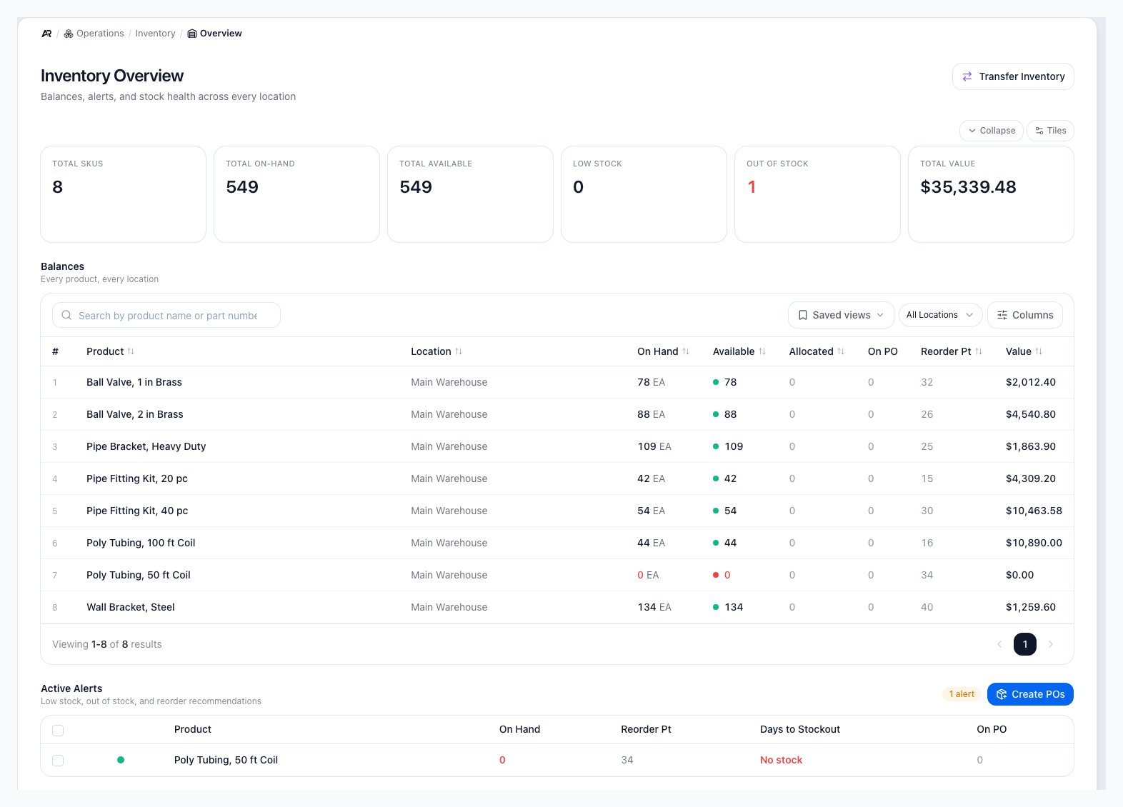 Inventory Overview with total SKUs, on-hand, available, low stock, out of stock and total value cards, the Balances table of products by location with on-hand, available, allocated, on-order, reorder point and value columns, and the Active Alerts list with a Create POs button