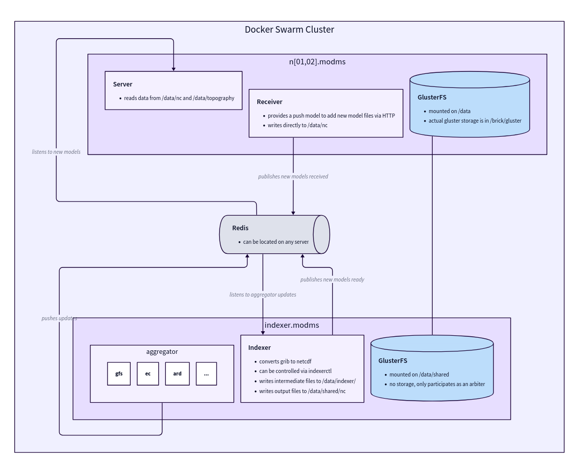 ModMS system architecture showing Aggregator, Indexer, Server, and Receiver components with data flow