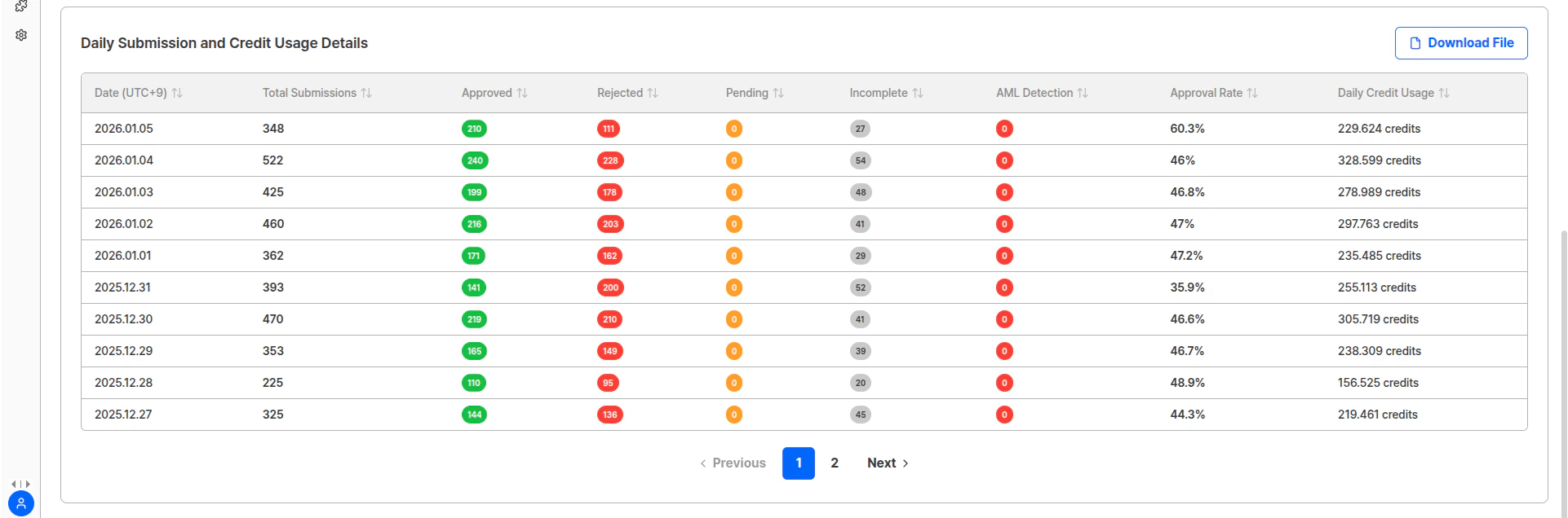 ID check dashboard statistics page