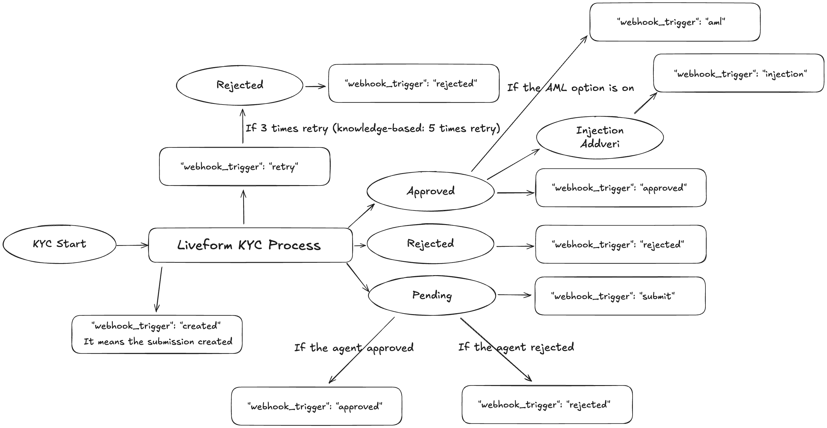 Webhook Description