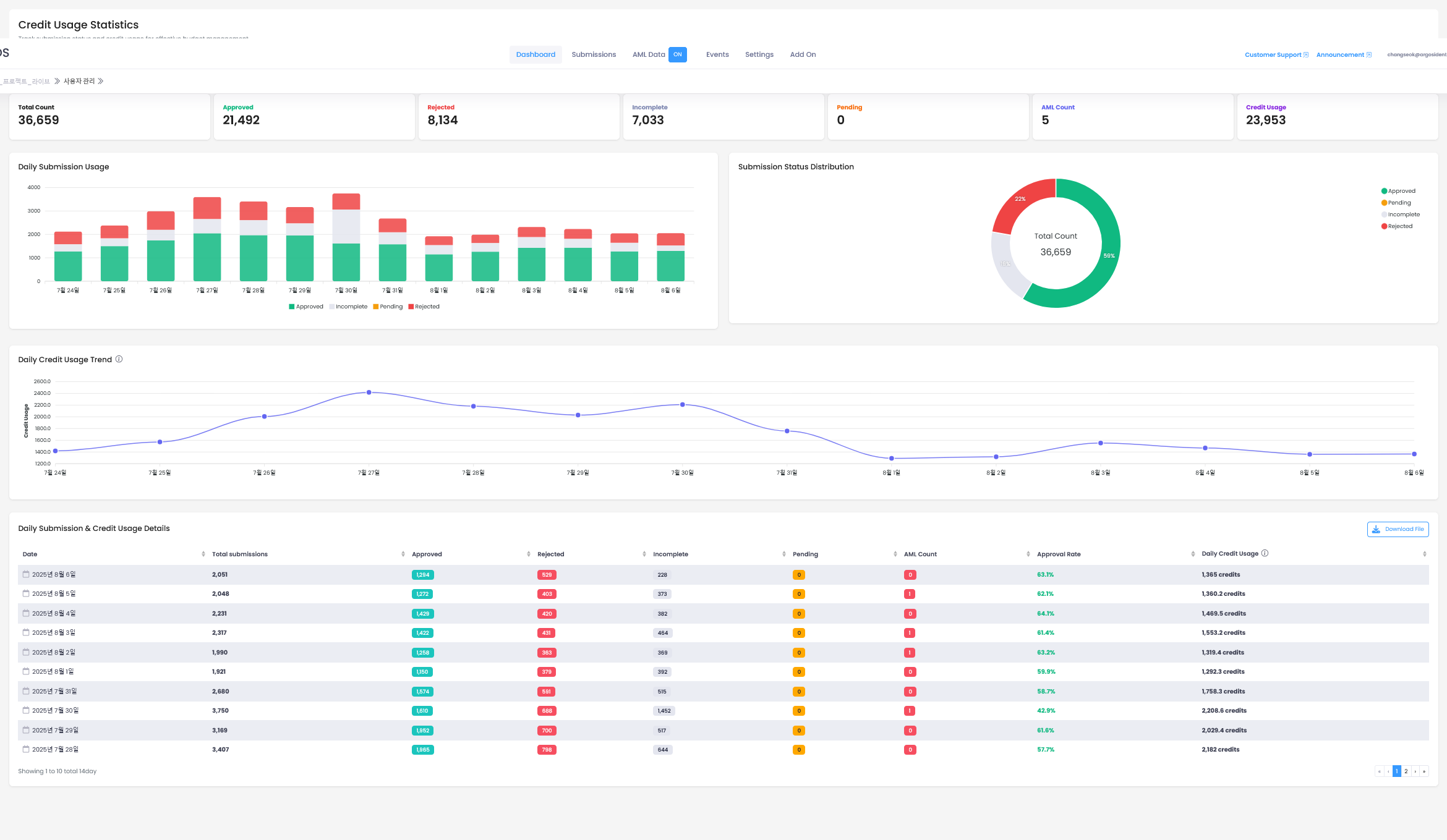ID check Dashboard Credit Usage Statistics Page