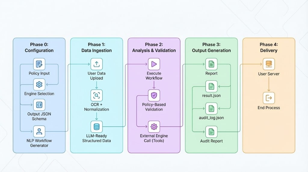 Omni process flow diagram