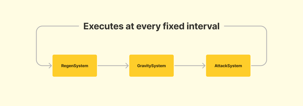 Loop-driven runtime