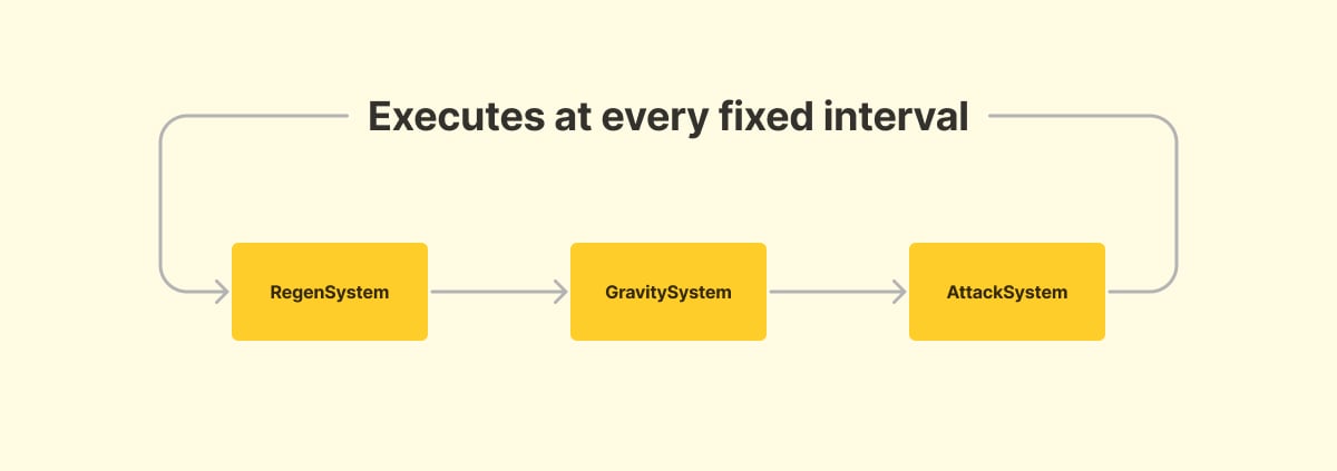 Loop-driven runtime