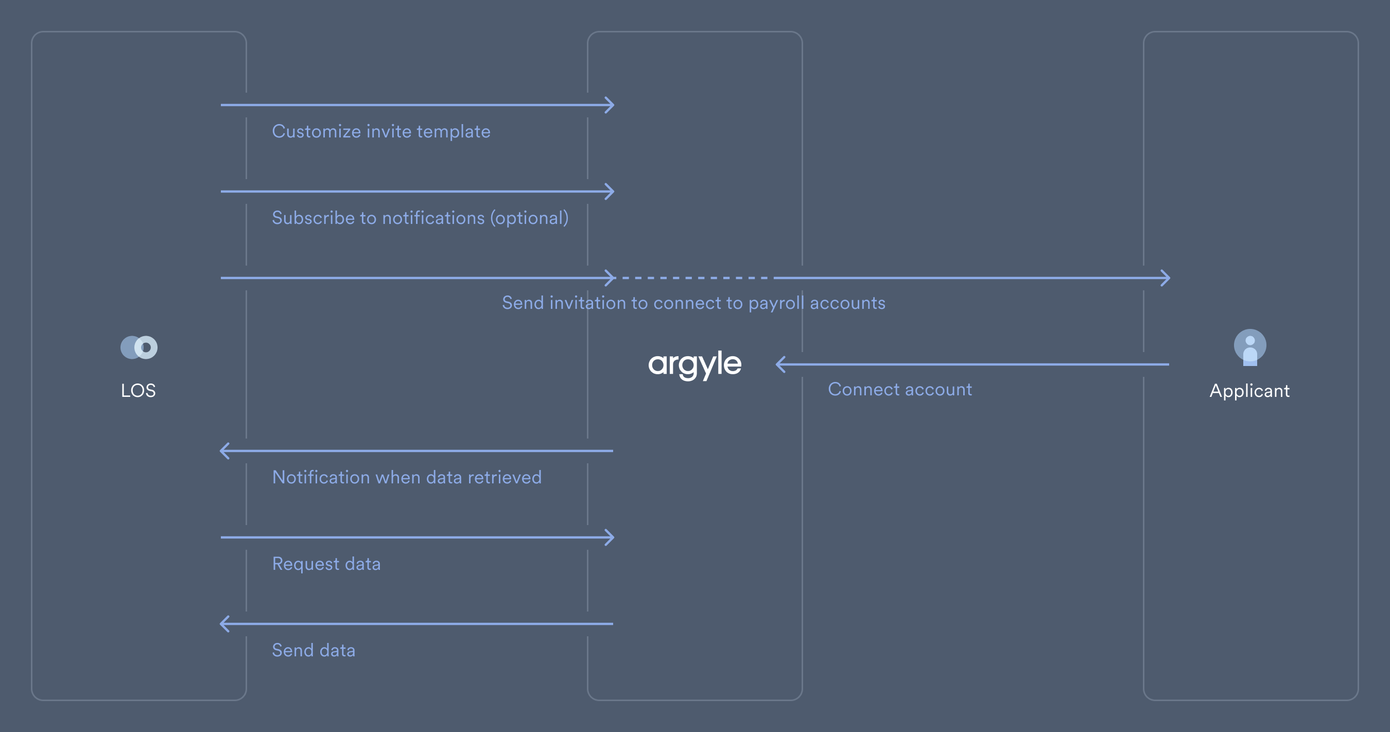 Loan Origination Systems - Argyle Docs