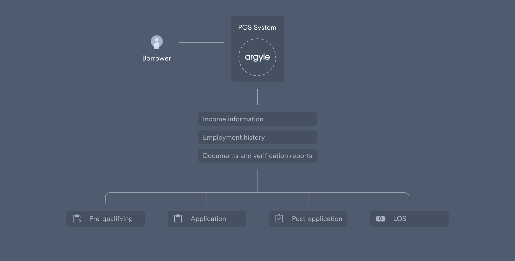 Point of sale POS systems integrate with Argyle.