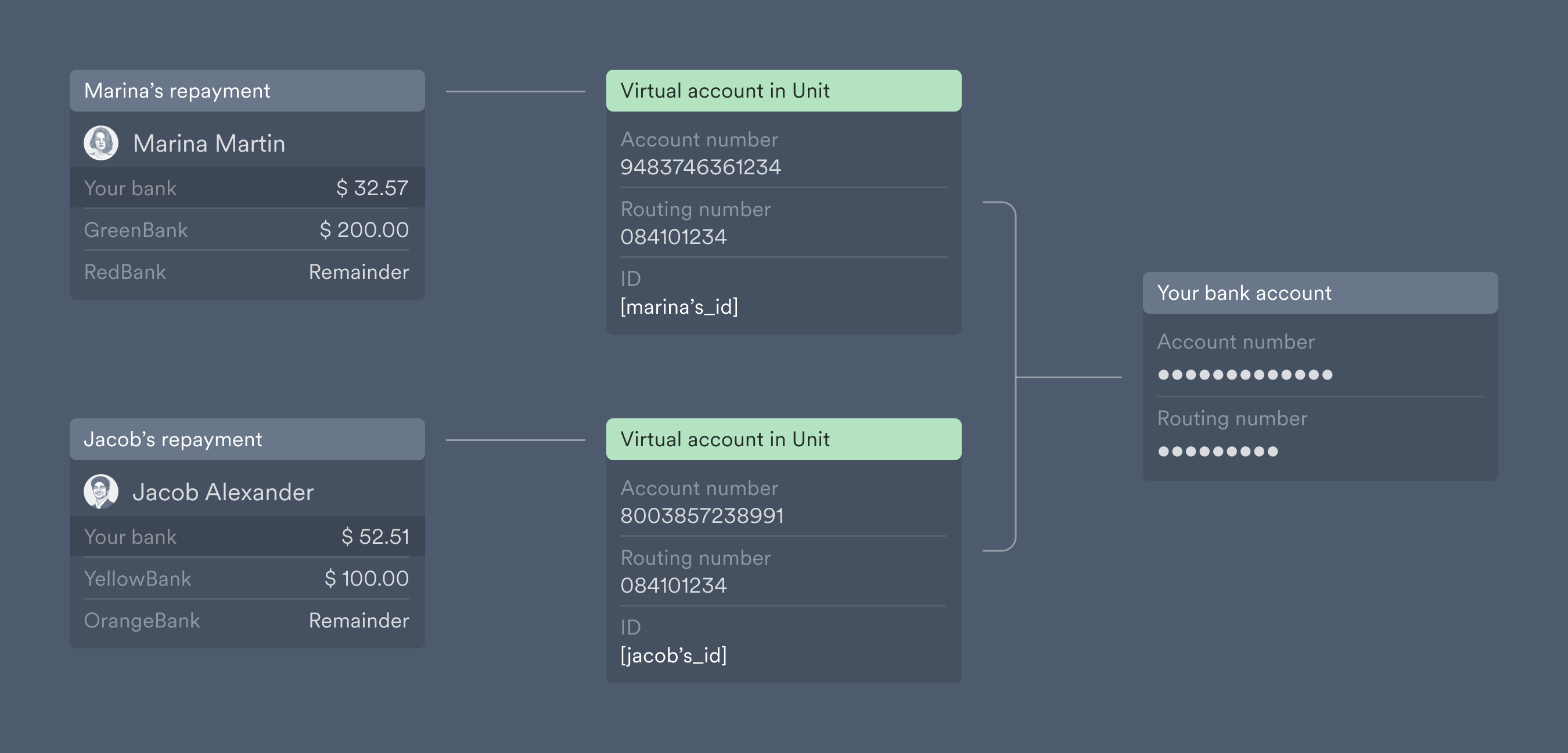 Manage incoming loan repayments from different sources.