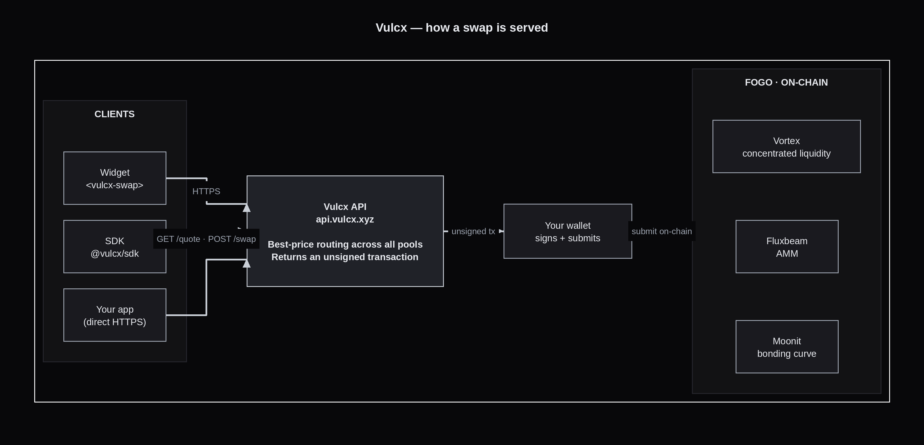 Vulcx system overview: the SDK and your app call the Vulcx API at api.vulcx.xyz over HTTPS (GET /quote, POST /swap). The API finds the best-price route across all pools and returns an unsigned transaction. Your wallet signs and submits it on-chain to Fogo, where liquidity comes from Valiant, Fluxbeam, and Moonit.