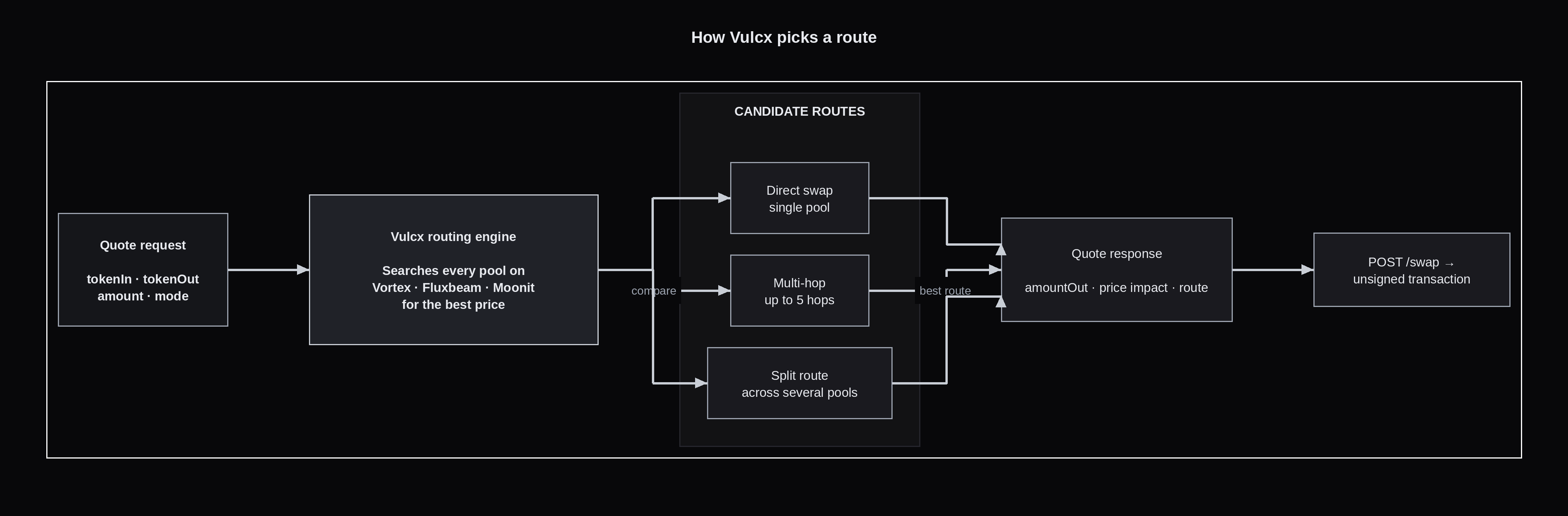 Vulcx routing: a quote request (tokenIn, tokenOut, amount, mode) enters the Vulcx routing engine, which searches every pool on Valiant, Fluxbeam, and Moonit for the best price. It picks the best of a direct swap, a multi-hop route (up to 5 hops), or a split route across several pools, then returns a quote response (amountOut, price impact, route) that POST /swap turns into an unsigned transaction.