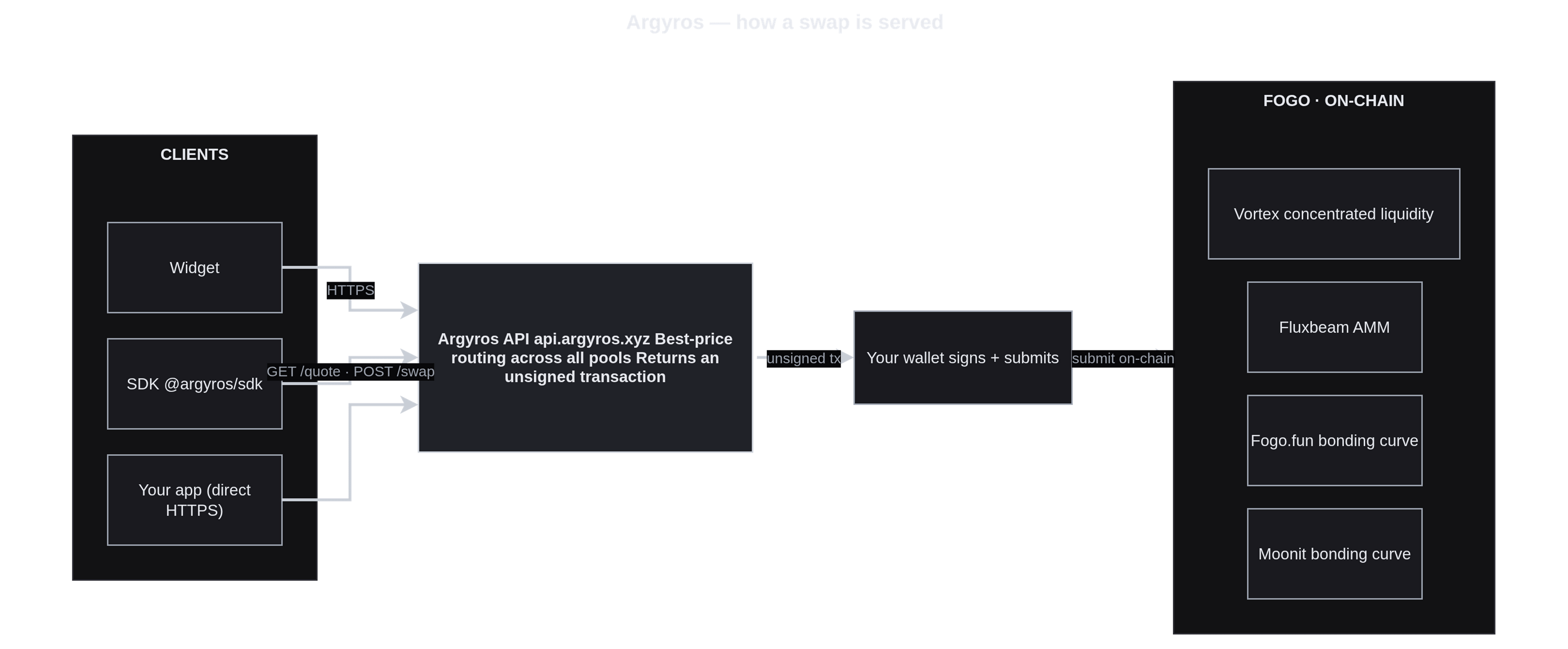 Argyros system overview: the widget, SDK, and your app call the Argyros API at api.argyros.xyz over HTTPS (GET /quote, POST /swap). The API finds the best-price route across all pools and returns an unsigned transaction. Your wallet signs and submits it on-chain to Fogo, where liquidity comes from Vortex, Fluxbeam, Fogo.fun, and Moonit.