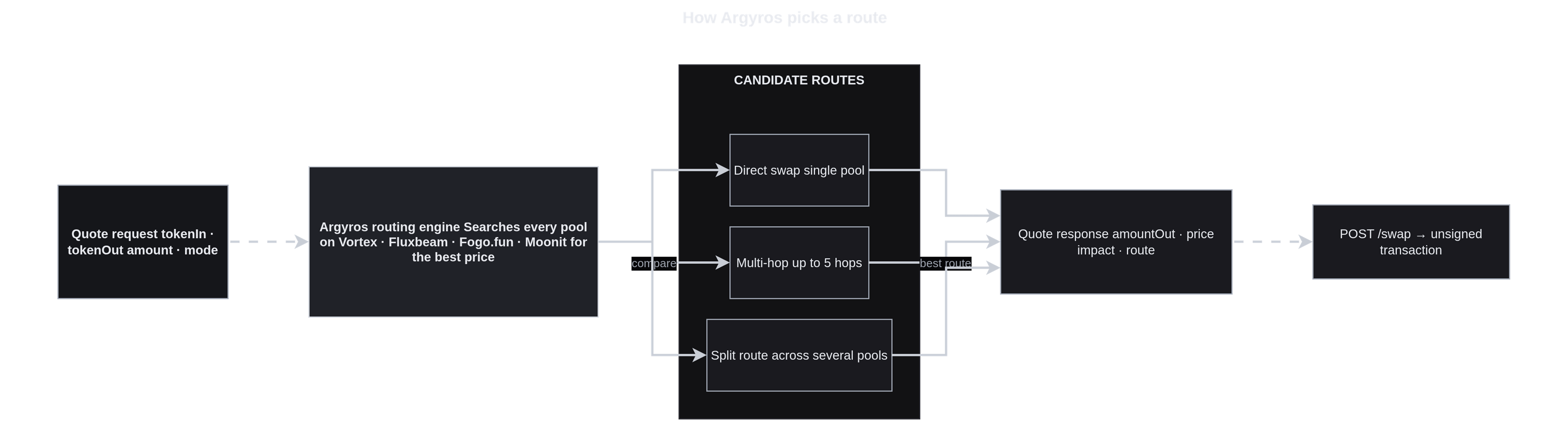 Vulcx routing: a quote request (tokenIn, tokenOut, amount, mode) enters the Vulcx routing engine, which searches every pool on Vortex, Fluxbeam, Fogo.fun, and Moonit for the best price. It picks the best of a direct swap, a multi-hop route (up to 5 hops), or a split route across several pools, then returns a quote response (amountOut, price impact, route) that POST /swap turns into an unsigned transaction.