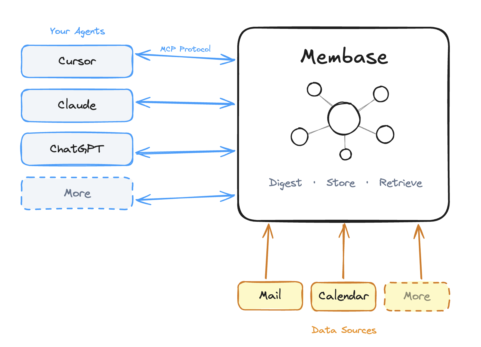Membase architecture diagram